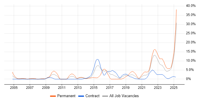 Job vacancy trend for Continuous Improvement in Cumbria Job vacancy trend for Continuous Improvement in Cumbria