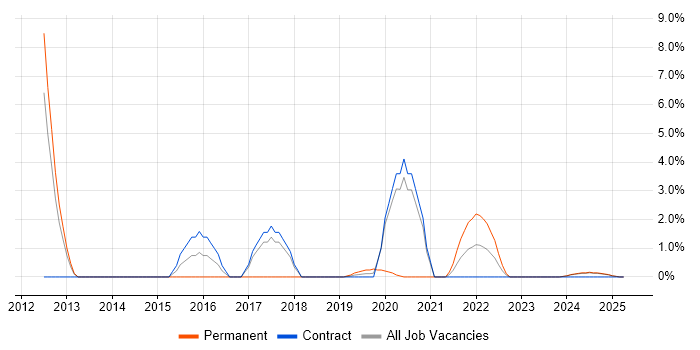 Job vacancy trend for Continuous Integration in Cumbria Job vacancy trend for Continuous Integration in Cumbria