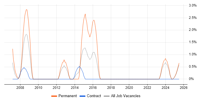 Job vacancy trend for Contract Negotiation in Cumbria
