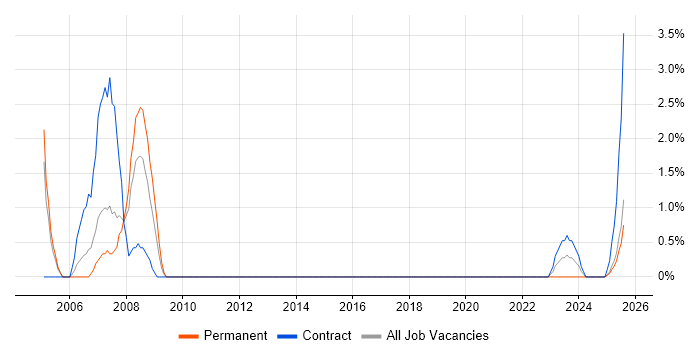 Job vacancy trend for Control Systems Engineer in Cumbria Job vacancy trend for Control Systems Engineer in Cumbria