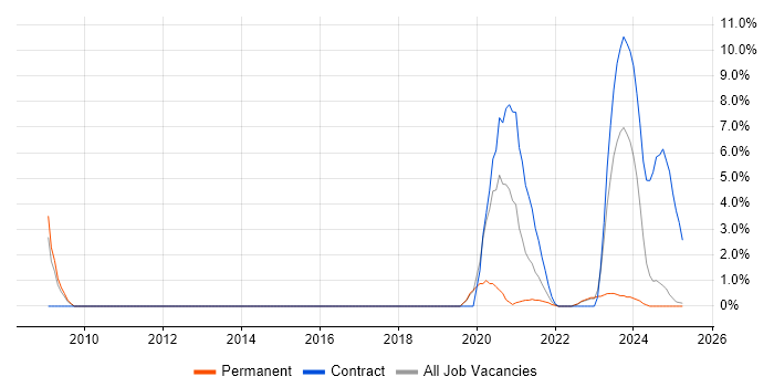 Job vacancy trend for Converged Networks in Cumbria Job vacancy trend for Converged Networks in Cumbria