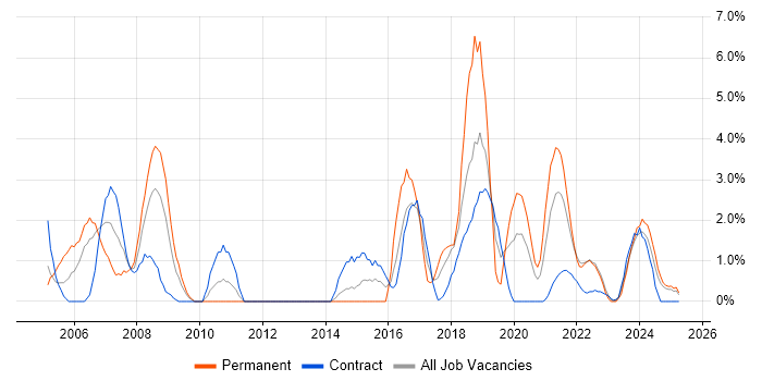 Job vacancy trend for Coordinator in Cumbria Job vacancy trend for Coordinator in Cumbria