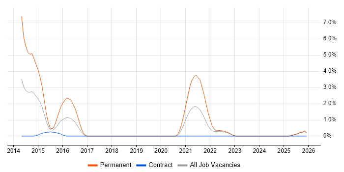 Creative Problem-Solving job vacancy trend in Cumbria