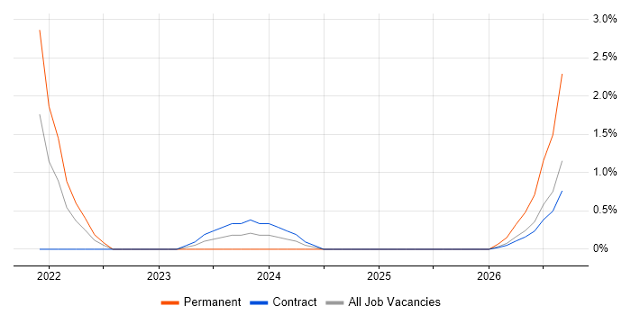 Creative Thinking job vacancy trend in Cumbria