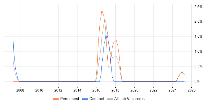 Job vacancy trend for Critical Path Analysis in Cumbria Job vacancy trend for Critical Path Analysis in Cumbria