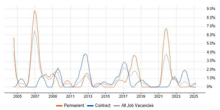 Job vacancy trend for CRM in Cumbria Job vacancy trend for CRM in Cumbria