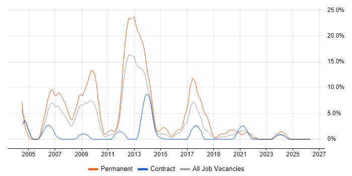 C# Developer job vacancy trend in Cumbria