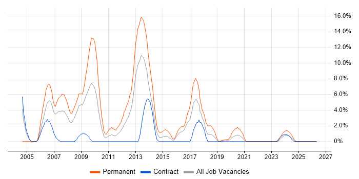 C# .NET Developer job vacancy trend in Cumbria