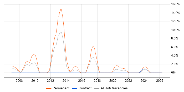 C# Software Developer job vacancy trend in Cumbria