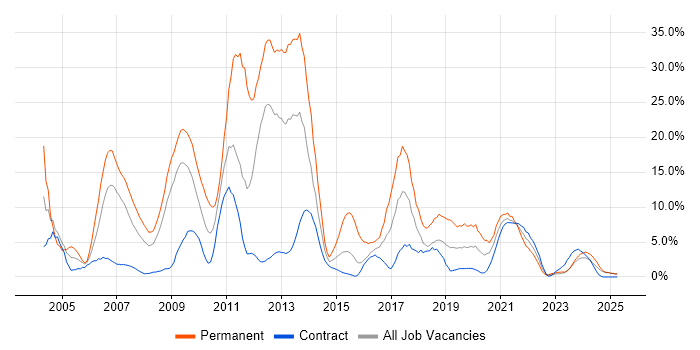 Job vacancy trend for C# in Cumbria Job vacancy trend for C# in Cumbria