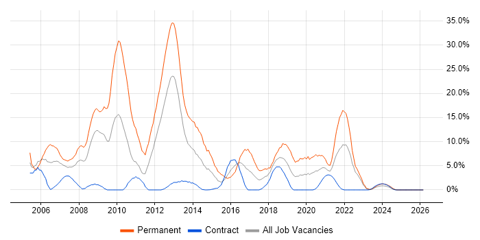 CSS job vacancy trend in Cumbria