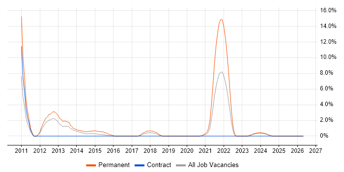CSS3 job vacancy trend in Cumbria