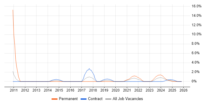 Culture Change job vacancy trend in Cumbria