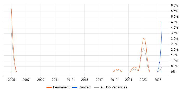 Job vacancy trend for Customer-Centricity in Cumbria Job vacancy trend for Customer-Centricity in Cumbria