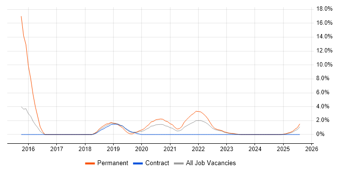 Job vacancy trend for Customer Engagement in Cumbria Job vacancy trend for Customer Engagement in Cumbria