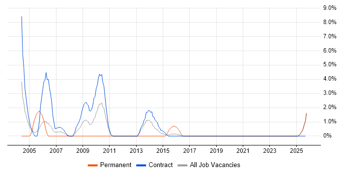Customer Engineer job vacancy trend in Cumbria