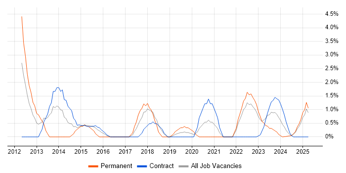 Job vacancy trend for Customer Experience in Cumbria Job vacancy trend for Customer Experience in Cumbria
