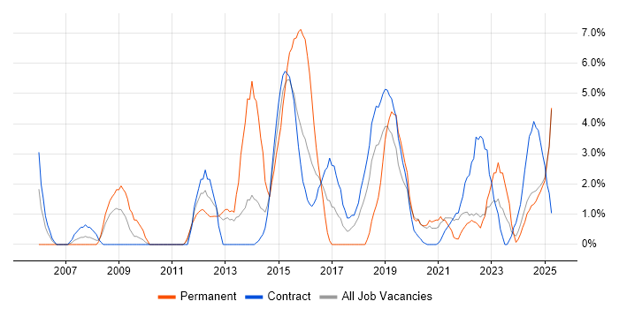 Job vacancy trend for Customer Requirements in Cumbria Job vacancy trend for Customer Requirements in Cumbria