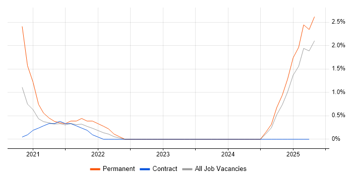 Job vacancy trend for Customer Service Advisor in Cumbria Job vacancy trend for Customer Service Advisor in Cumbria