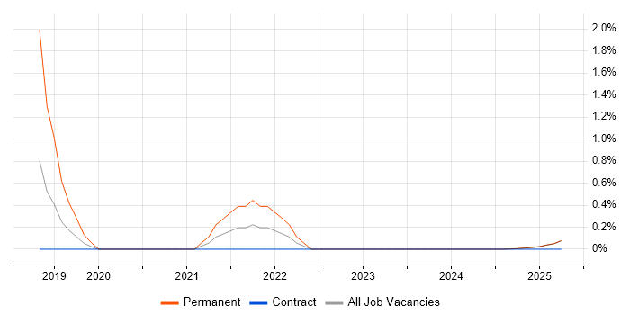 Job vacancy trend for Cyberattack in Cumbria Job vacancy trend for Cyberattack in Cumbria
