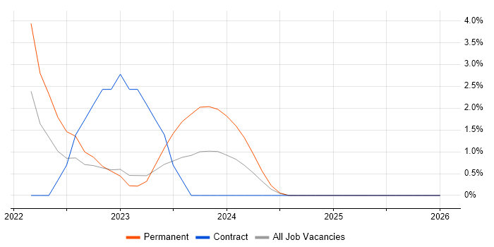 Cyber Essentials PLUS job vacancy trend in Cumbria