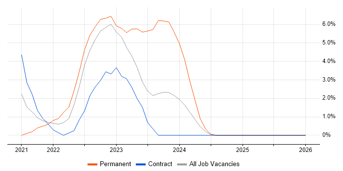 Cyber Essentials job vacancy trend in Cumbria