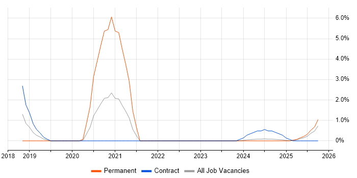 Cybersecurity Engineer job vacancy trend in Cumbria