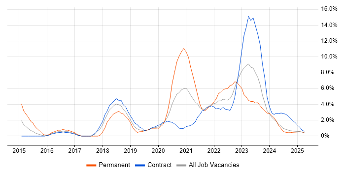 Job vacancy trend for Cybersecurity in Cumbria Job vacancy trend for Cybersecurity in Cumbria