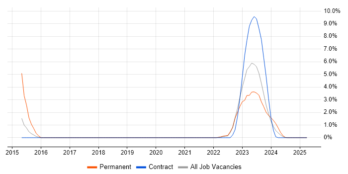 Job vacancy trend for Cyber Threat in Cumbria Job vacancy trend for Cyber Threat in Cumbria
