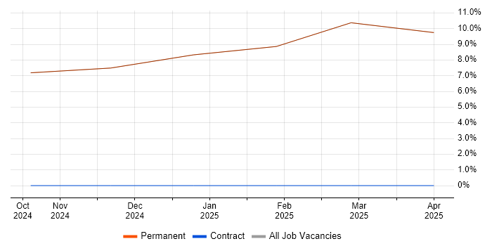Job vacancy trend for Agile in Dalton-in-Furness Job vacancy trend for Agile in Dalton-in-Furness