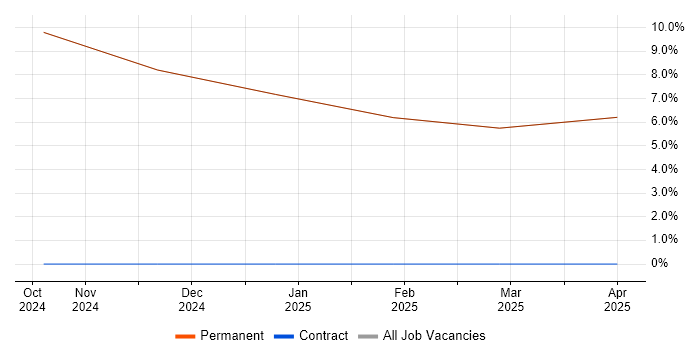 Job vacancy trend for Architectural Design in Dalton-in-Furness