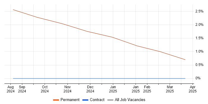 Job vacancy trend for Assistant Project Manager in Dalton-in-Furness Job vacancy trend for Assistant Project Manager in Dalton-in-Furness