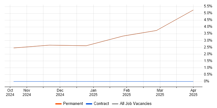 Job vacancy trend for Business Analysis in Dalton-in-Furness