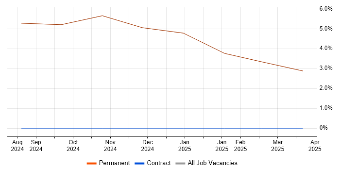 Job vacancy trend for Business Case in Dalton-in-Furness