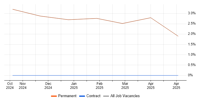 Job vacancy trend for Business Strategy in Dalton-in-Furness