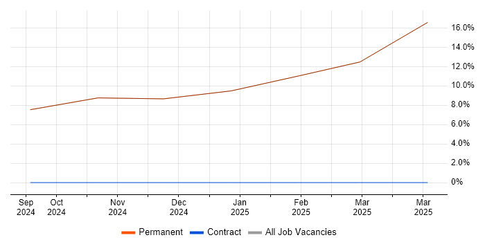 Job vacancy trend for CAD in Dalton-in-Furness Job vacancy trend for CAD in Dalton-in-Furness