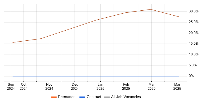Job vacancy trend for Change Management in Dalton-in-Furness