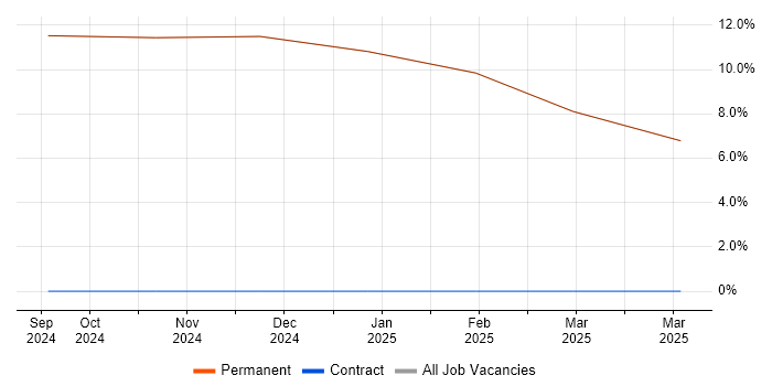 Job vacancy trend for Chartered Engineer in Dalton-in-Furness Job vacancy trend for Chartered Engineer in Dalton-in-Furness