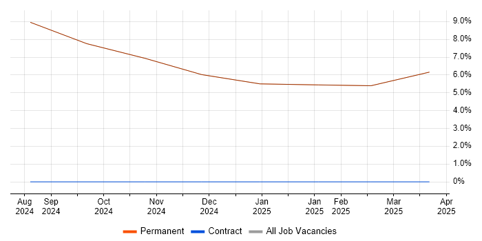 Job vacancy trend for Commissioning Manager in Dalton-in-Furness Job vacancy trend for Commissioning Manager in Dalton-in-Furness