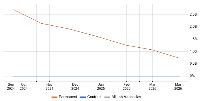 Job vacancy trend for Configuration Management in Dalton-in-Furness