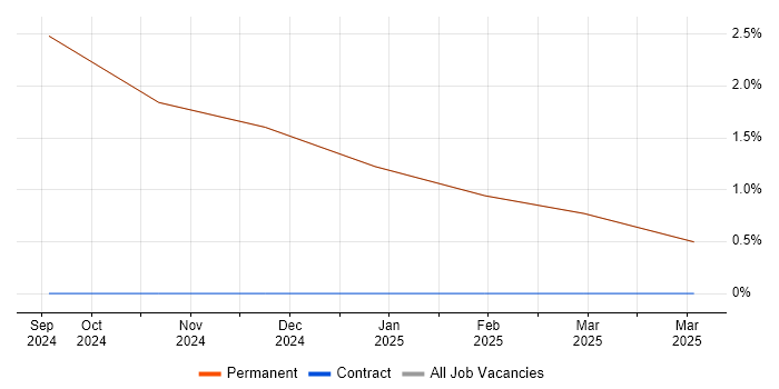 Job vacancy trend for Configuration Manager in Dalton-in-Furness
