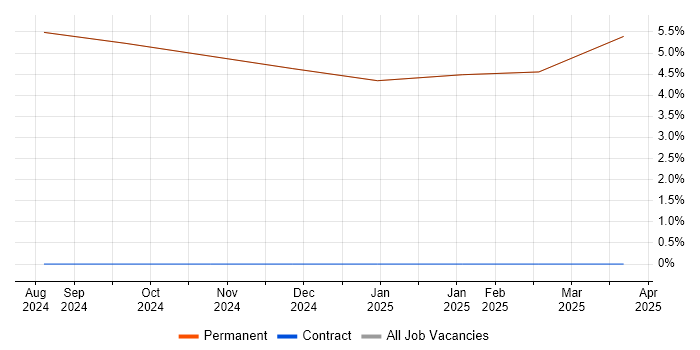 Job vacancy trend for Def Stans in Dalton-in-Furness