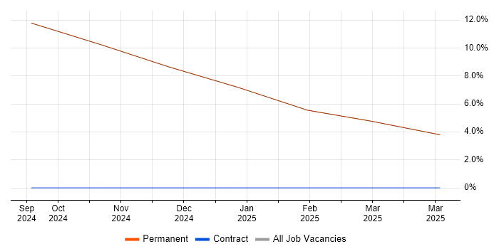 Job vacancy trend for Finite Element Analysis in Dalton-in-Furness