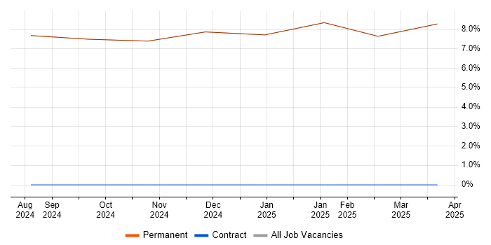 Job vacancy trend for IEC 61508 in Dalton-in-Furness