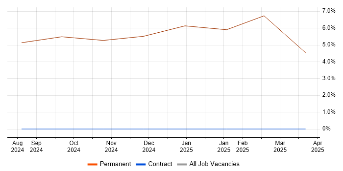 Job vacancy trend for Line Management in Dalton-in-Furness