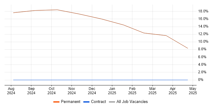 Job vacancy trend for Manufacturing in Dalton-in-Furness