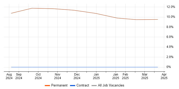 Job vacancy trend for Master&#39;s Degree in Dalton-in-Furness