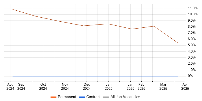Job vacancy trend for Microsoft in Dalton-in-Furness