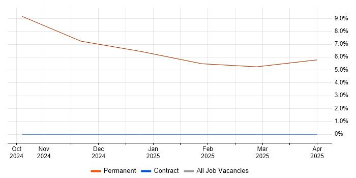 Job vacancy trend for Model-Based Systems Engineering in Dalton-in-Furness