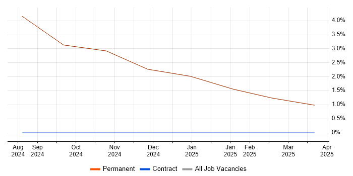 Job vacancy trend for Microsoft Excel in Dalton-in-Furness